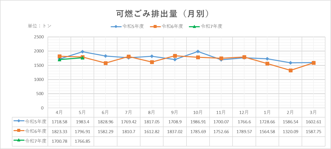 月別グラフ