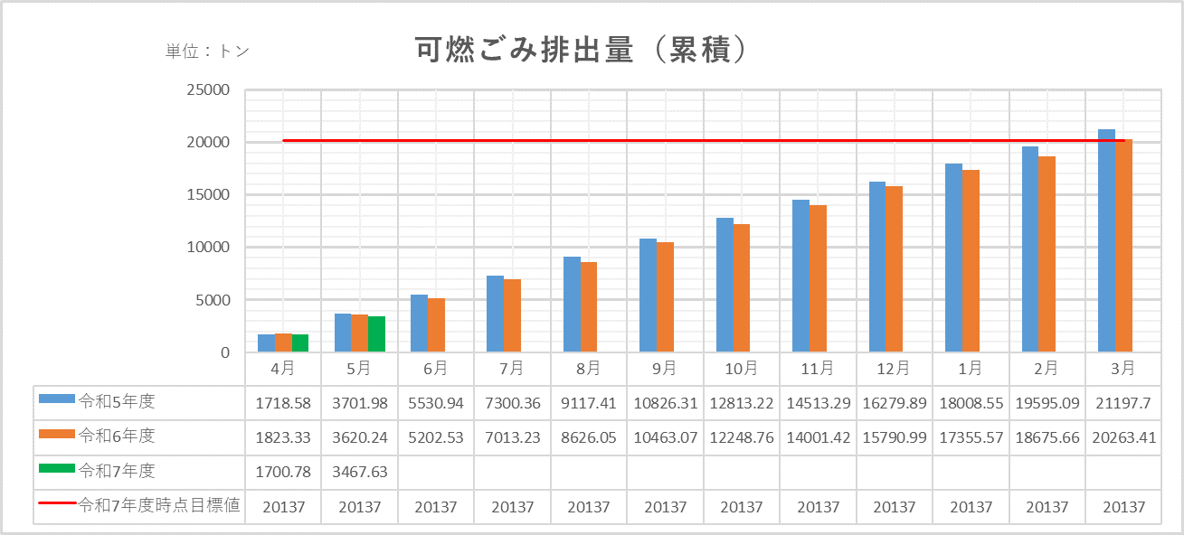 累積グラフ