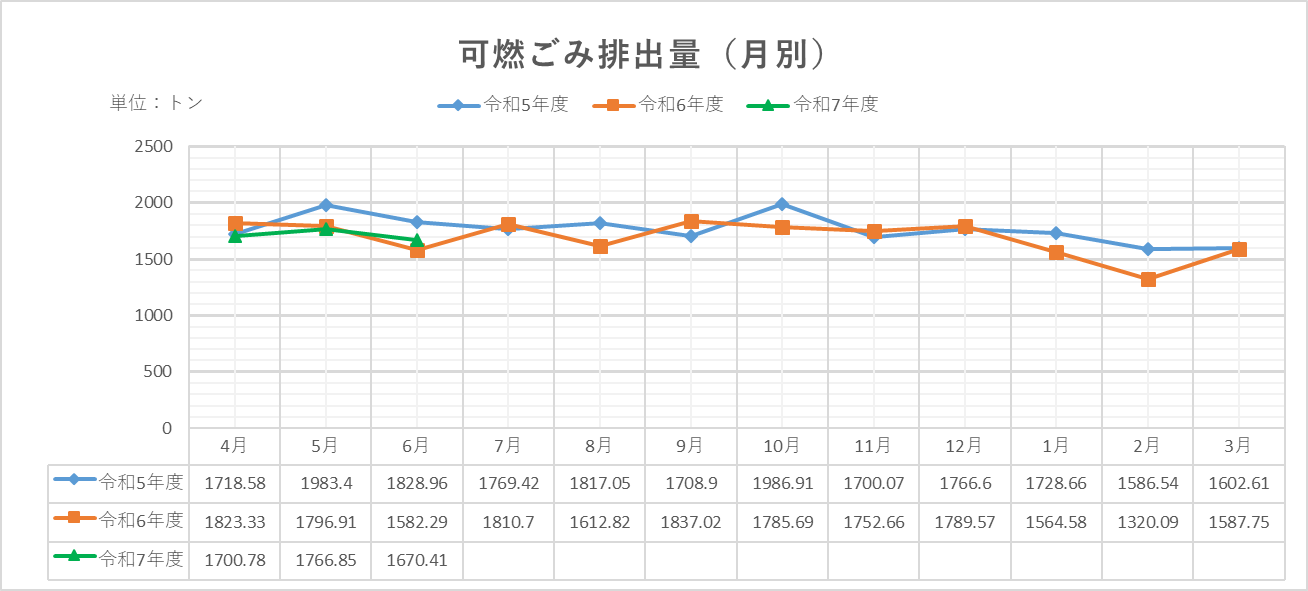 月別グラフ