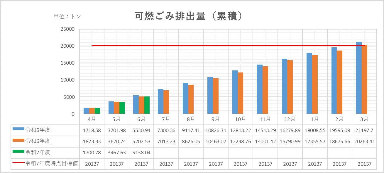 累積グラフ