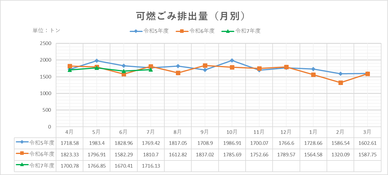 月別グラフ