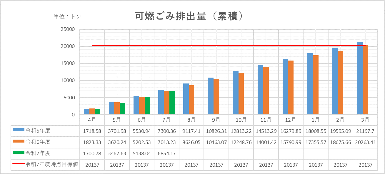 累積グラフ