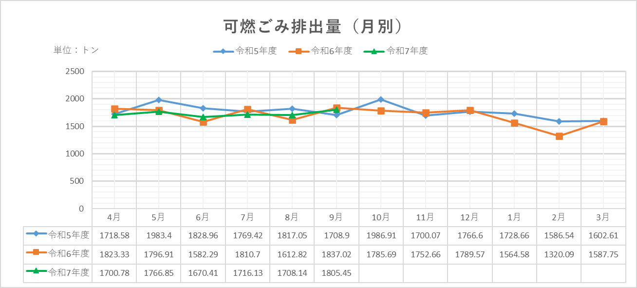 月別グラフ