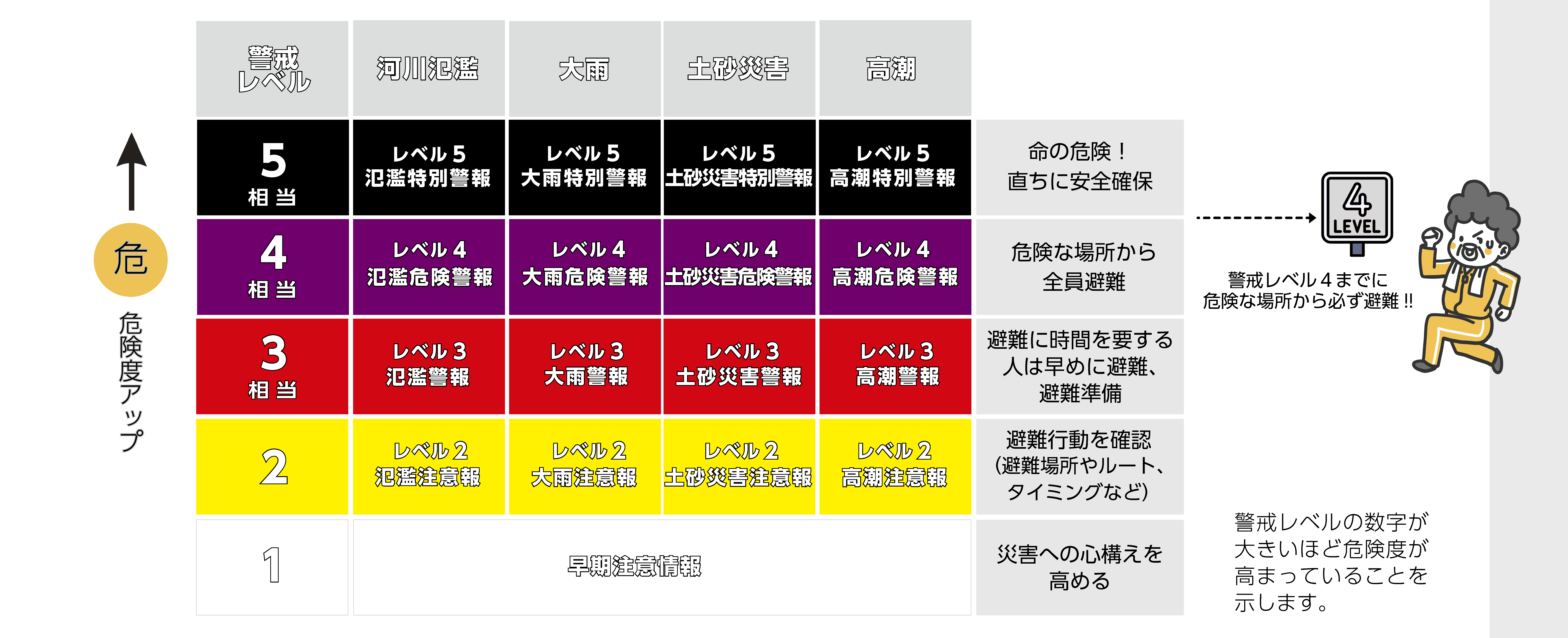 レベル別災害危険度