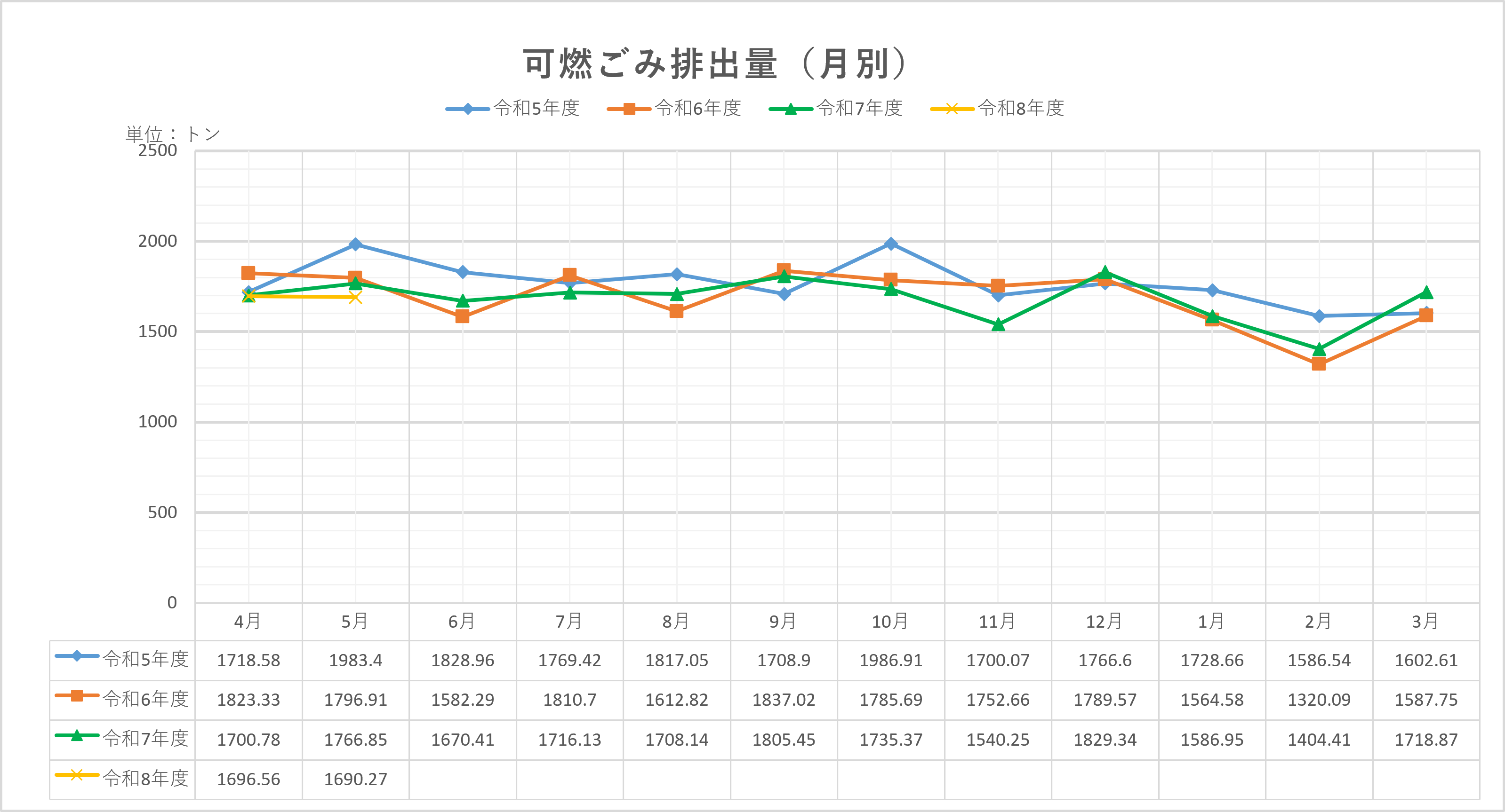 月別グラフ