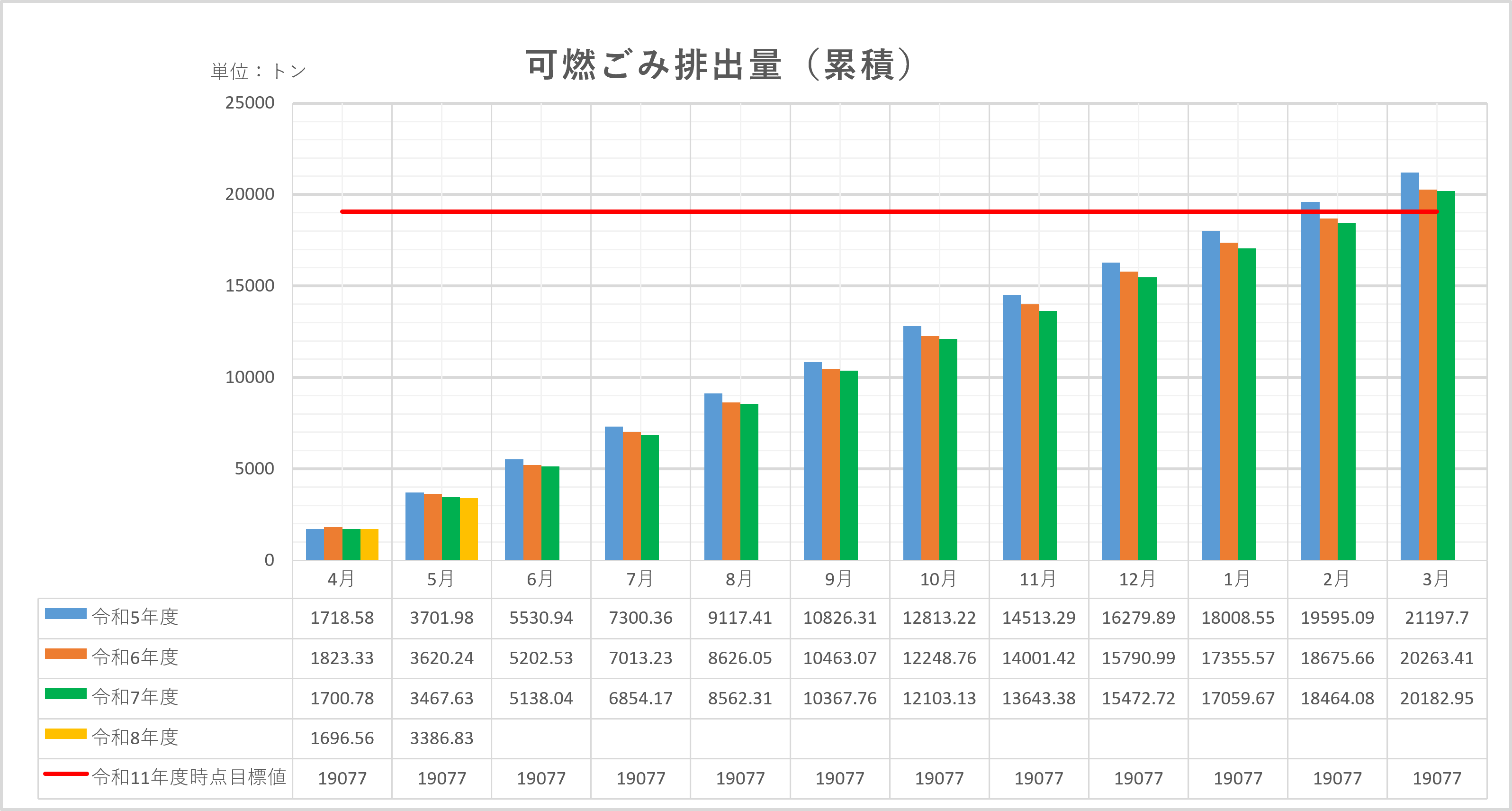 累積グラフ